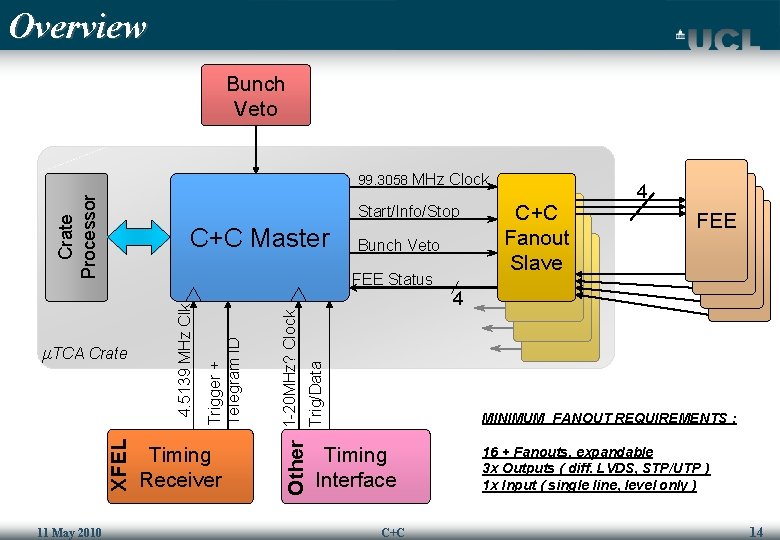 Overview Bunch Veto Crate Processor 99. 3058 MHz Clock Start/Info/Stop C+C Master Trig/Data 1