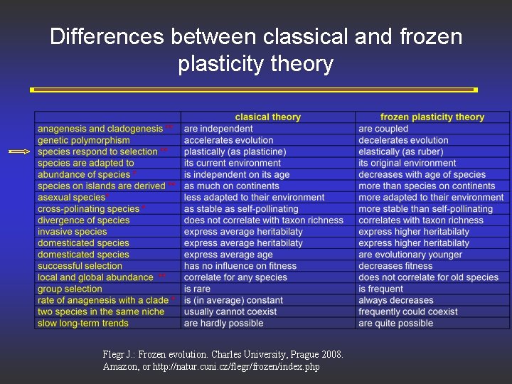 Differences between classical and frozen plasticity theory Flegr J. : Frozen evolution. Charles University,