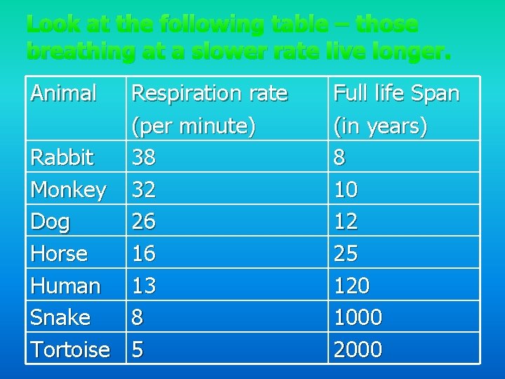 Look at the following table – those breathing at a slower rate live longer.