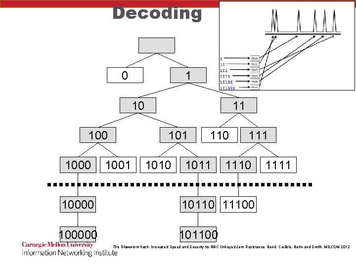 Decoding 0 1 10 1000 11 1001 1010 1011 1110 10000 10110 11100 100000