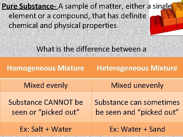 Pure Substance- A sample of matter, either a single element or a compound, that