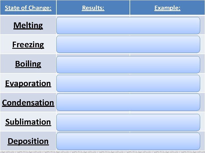 State of Change: Results: Example: Melting Butter melts in a warm A solid becomes
