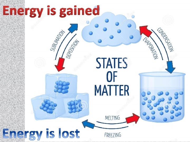 Energy is gained 