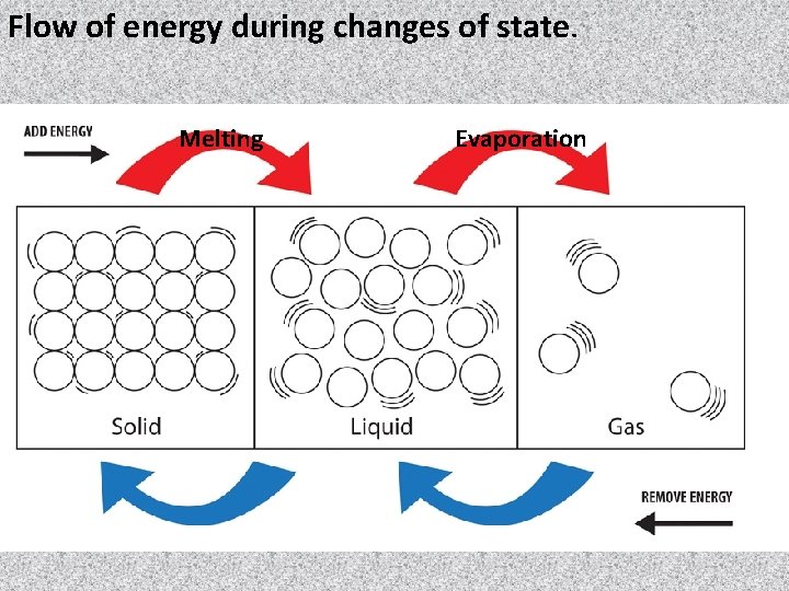 Flow of energy during changes of state. Melting Evaporation 