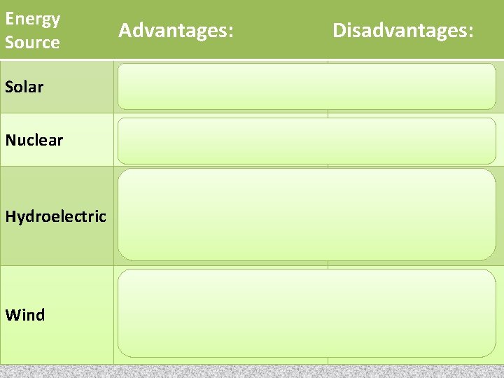 Energy Source Advantages: Disadvantages: Solar *renewable *nonpolluting *not available everywhere Nuclear *energy from small