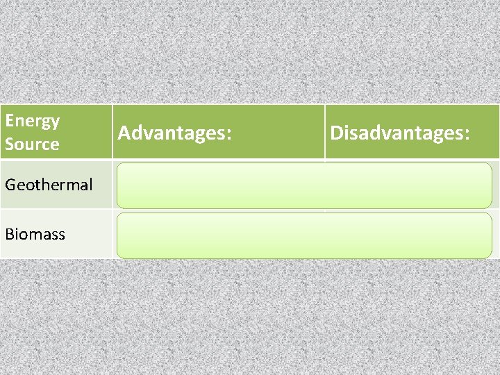 Energy Source Advantages: Disadvantages: Geothermal *renewable *nonpolluting *only available in certain places Biomass *renewable