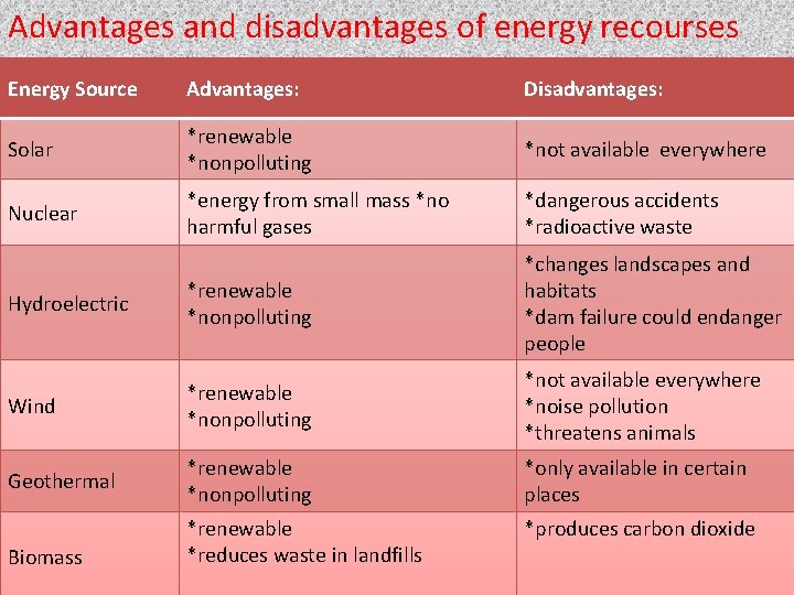 Advantages and disadvantages of energy recourses Energy Source Advantages: Disadvantages: Solar *renewable *nonpolluting *not