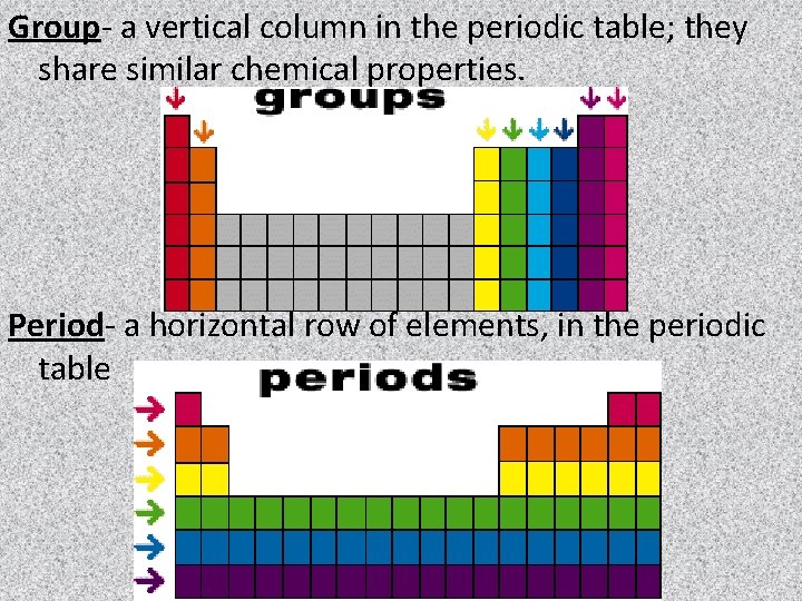 Group- a vertical column in the periodic table; they share similar chemical properties. Period-