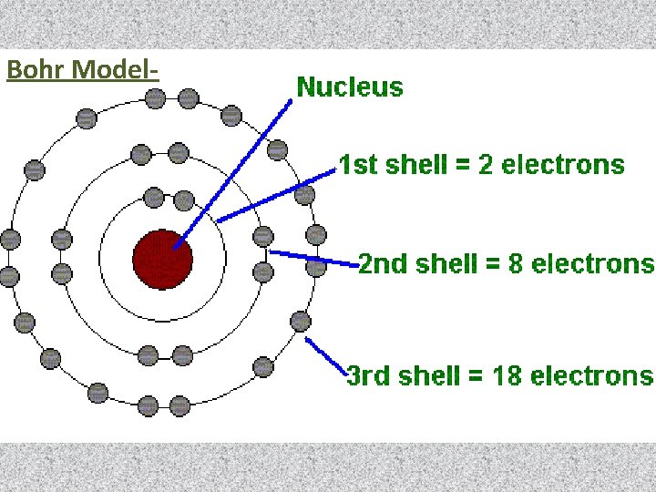 Bohr Model- 