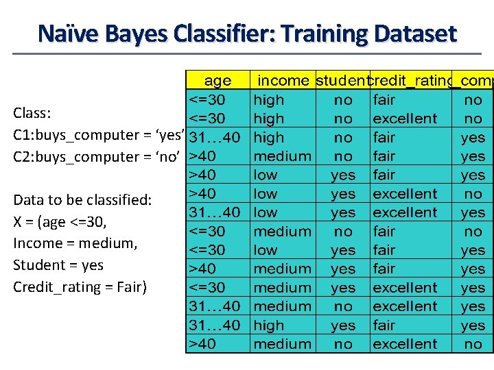 Naïve Bayes Classifier: Training Dataset Class: C 1: buys_computer = ‘yes’ C 2: buys_computer Naïve Bayes Classifier: Training Dataset Class: C 1: buys_computer = ‘yes’ C 2: buys_computer