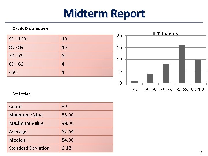 Midterm Report Grade Distribution 90 - 100 10 80 - 89 16 70 - Midterm Report Grade Distribution 90 - 100 10 80 - 89 16 70 -
