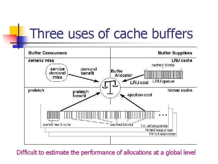 Three uses of cache buffers Difficult to estimate the performance of allocations at a