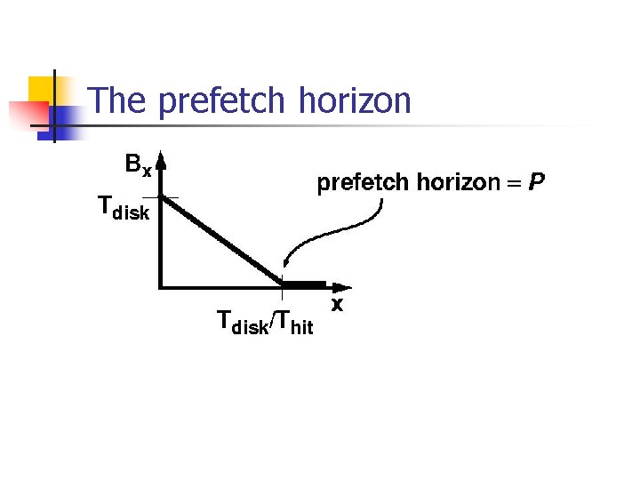 The prefetch horizon 