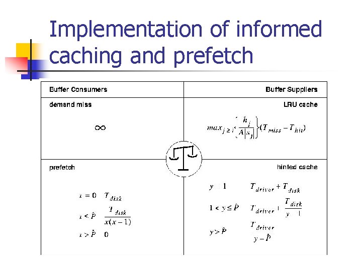 Implementation of informed caching and prefetch 