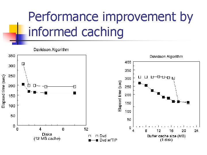Performance improvement by informed caching 
