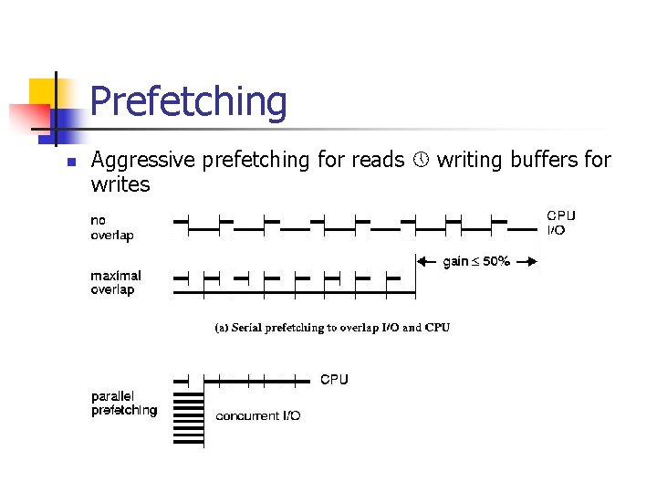 Prefetching n Aggressive prefetching for reads writing buffers for writes 