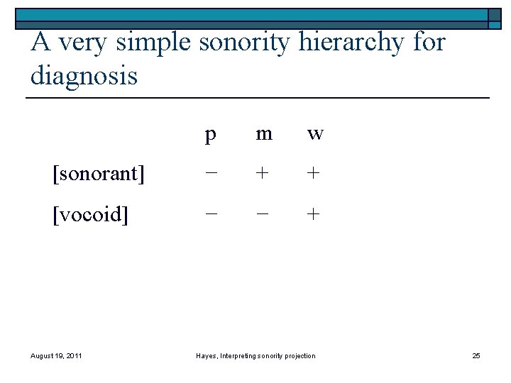 A very simple sonority hierarchy for diagnosis p m w [sonorant] − + +