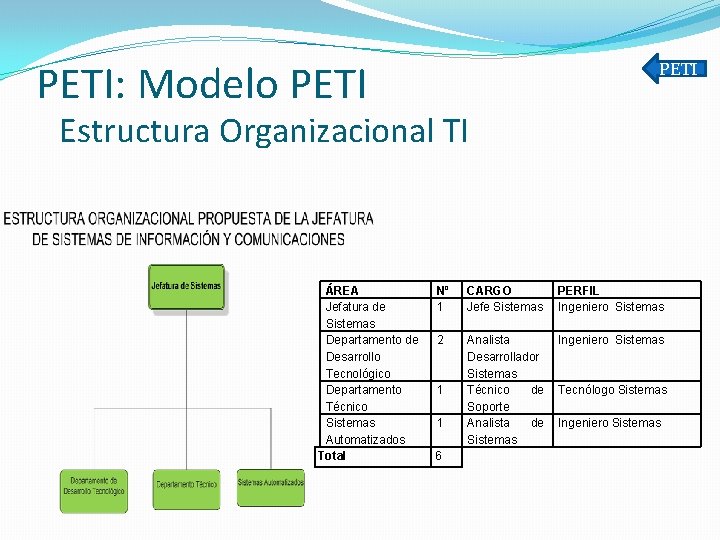PETI: Modelo PETI Estructura Organizacional TI ÁREA Jefatura de Sistemas Departamento de Desarrollo Tecnológico
