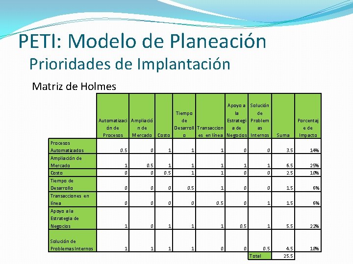 PETI: Modelo de Planeación Prioridades de Implantación Matriz de Holmes Apoyo a Solución la