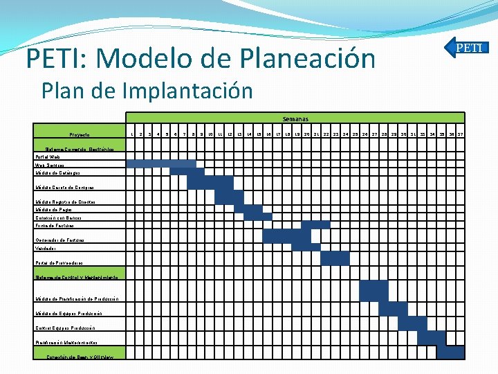 PETI: Modelo de Planeación PETI Plan de Implantación Semanas 1 Proyecto 2 3 4