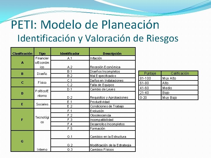 PETI: Modelo de Planeación Identificación y Valoración de Riesgos Clasificación A Tipo Financier o/Económ