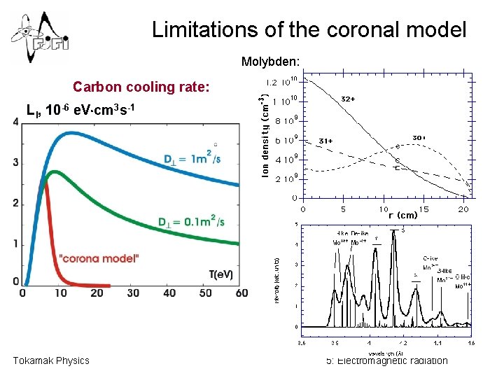 Limitations of the coronal model Molybden: Carbon cooling rate: LI, 10 -6 e. V