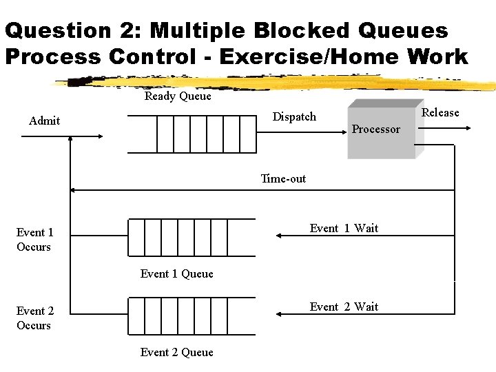 Question 2: Multiple Blocked Queues Process Control - Exercise/Home Work Ready Queue Dispatch Admit