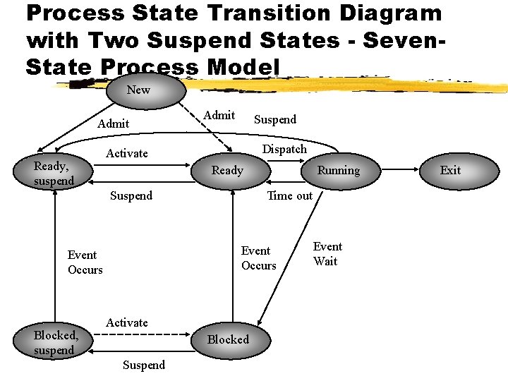 Process State Transition Diagram with Two Suspend States - Seven. State Process Model New