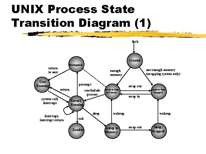 UNIX Process State Transition Diagram (1) fork Created Preempted return to user User Running