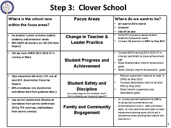 Step 3: Clover School Where is the school now within the focus areas? •