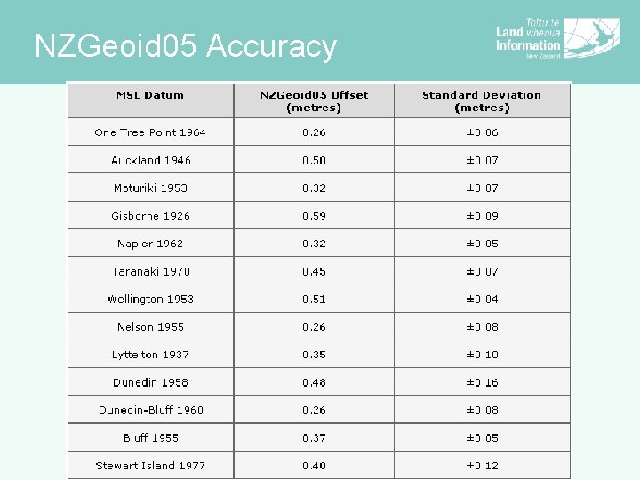 NZGeoid 05 Accuracy 
