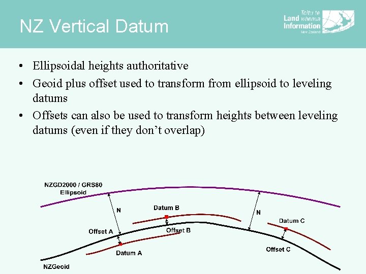 NZ Vertical Datum • Ellipsoidal heights authoritative • Geoid plus offset used to transform