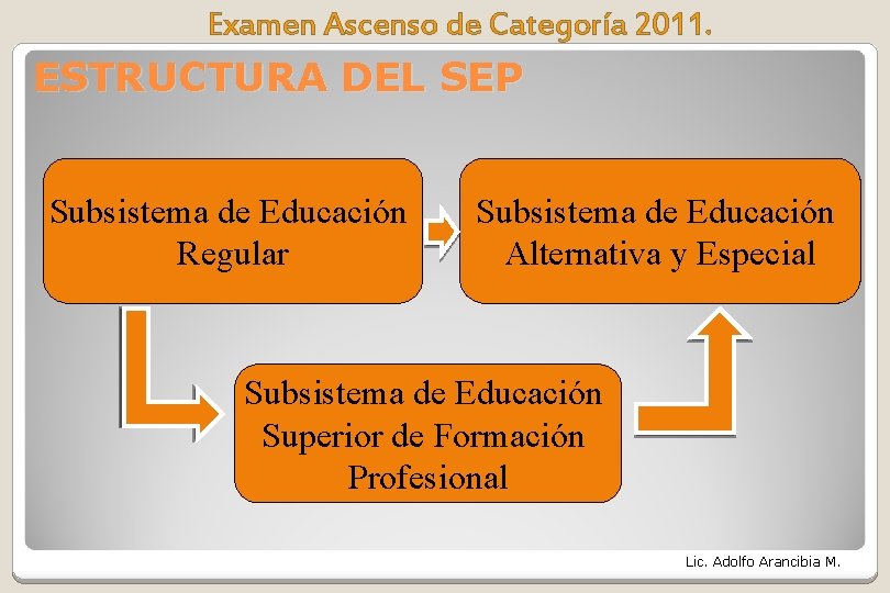Examen Ascenso de Categoría 2011. ESTRUCTURA DEL SEP Subsistema de Educación Regular Subsistema de Examen Ascenso de Categoría 2011. ESTRUCTURA DEL SEP Subsistema de Educación Regular Subsistema de