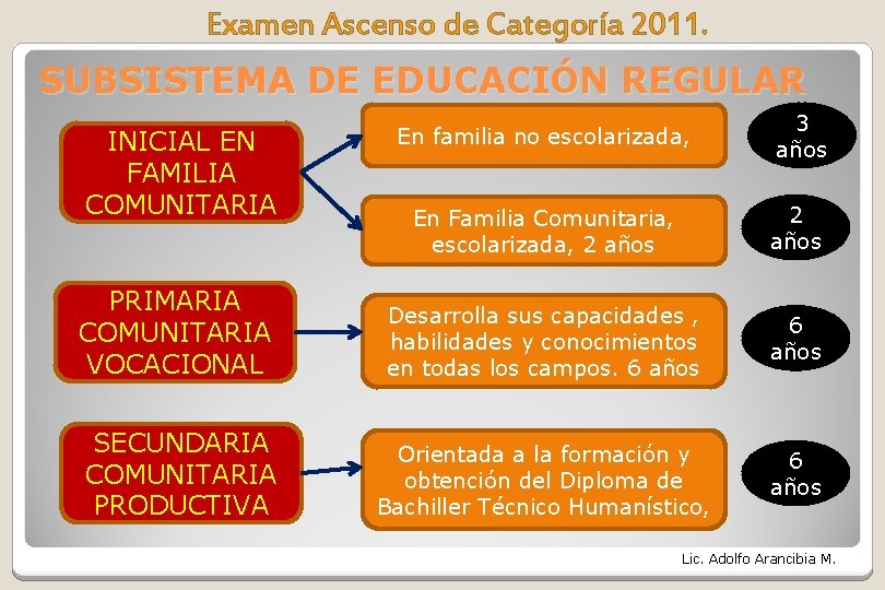 Examen Ascenso de Categoría 2011. SUBSISTEMA DE EDUCACIÓN REGULAR En familia no escolarizada, 3 Examen Ascenso de Categoría 2011. SUBSISTEMA DE EDUCACIÓN REGULAR En familia no escolarizada, 3