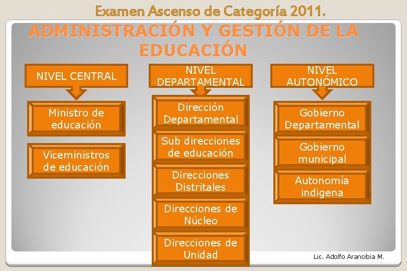 Examen Ascenso de Categoría 2011. ADMINISTRACIÓN Y GESTIÓN DE LA EDUCACIÓN NIVEL CENTRAL Ministro Examen Ascenso de Categoría 2011. ADMINISTRACIÓN Y GESTIÓN DE LA EDUCACIÓN NIVEL CENTRAL Ministro