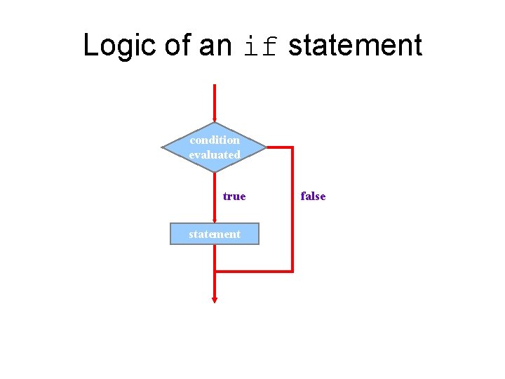Logic of an if statement condition evaluated true statement false 