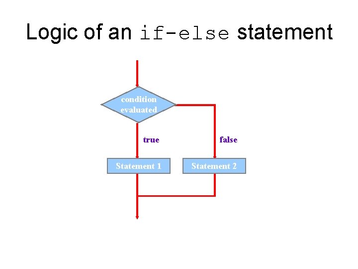 Logic of an if-else statement condition evaluated true false Statement 1 Statement 2 