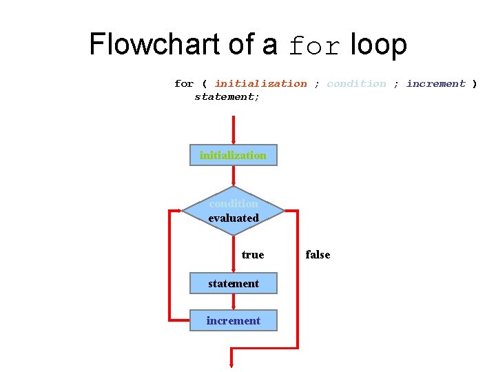 Flowchart of a for loop for ( initialization ; condition ; increment ) statement;