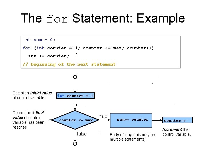 The for Statement: Example int sum = 0; for (int counter = 1; counter