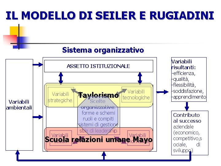 IL MODELLO DI SEILER E RUGIADINI Sistema organizzativo ASSETTO ISTITUZIONALE Variabili ambientali Variabili strategiche