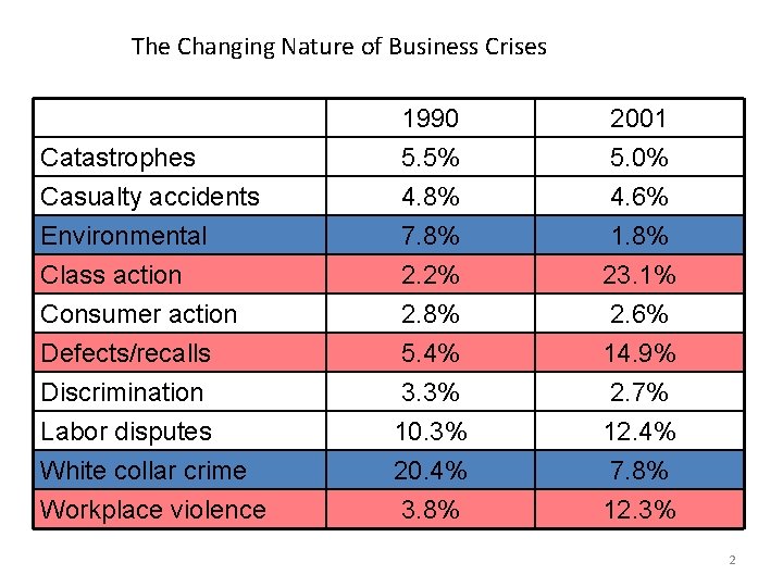 The Changing Nature of Business Crises Catastrophes Casualty accidents Environmental 1990 5. 5% 4.