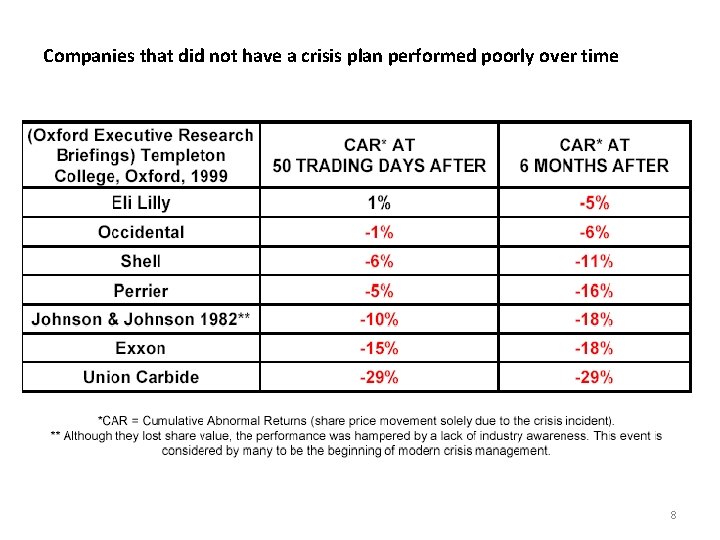 Companies that did not have a crisis plan performed poorly over time 8 Companies that did not have a crisis plan performed poorly over time 8