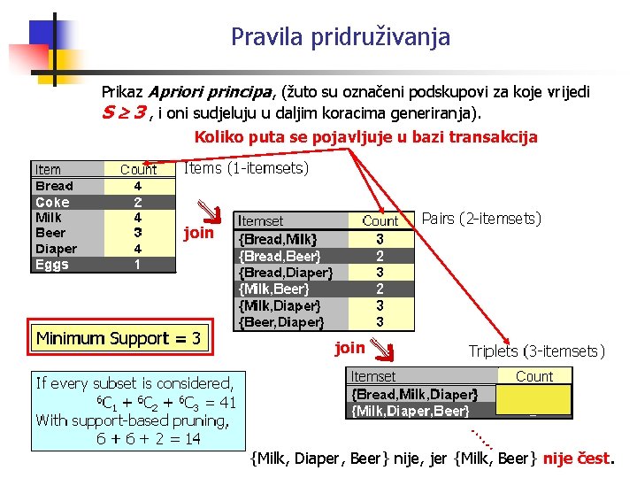 Pravila pridruživanja Prikaz Apriori principa, (žuto su označeni podskupovi za koje vrijedi S 3