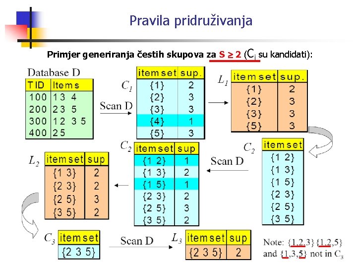 Pravila pridruživanja Primjer generiranja čestih skupova za S 2 (Ci su kandidati): 25 