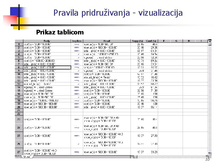 Pravila pridruživanja - vizualizacija Prikaz tablicom 33 