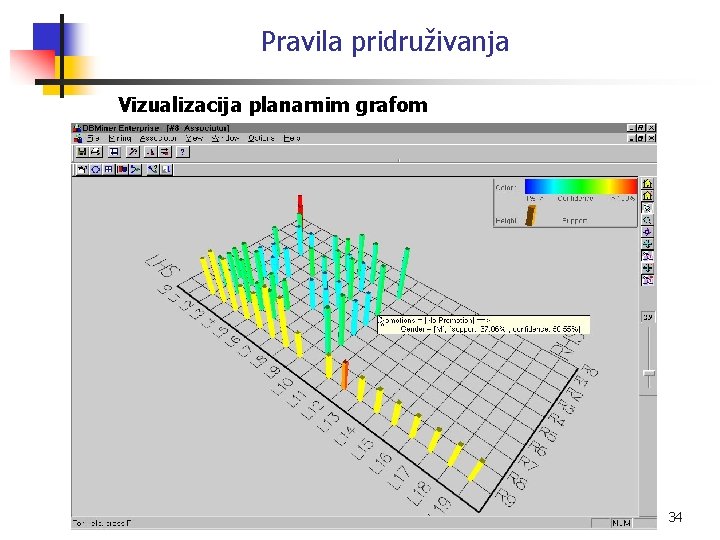 Pravila pridruživanja Vizualizacija planarnim grafom 34 