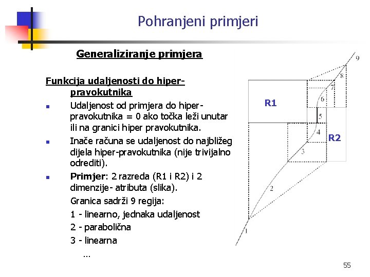 Pohranjeni primjeri Generaliziranje primjera Funkcija udaljenosti do hiperpravokutnika n Udaljenost od primjera do hiperpravokutnika