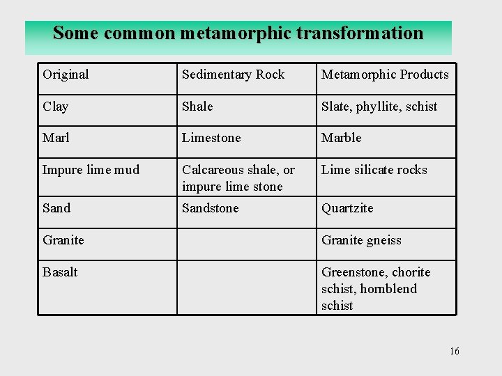 Some common metamorphic transformation Original Sedimentary Rock Metamorphic Products Clay Shale Slate, phyllite, schist