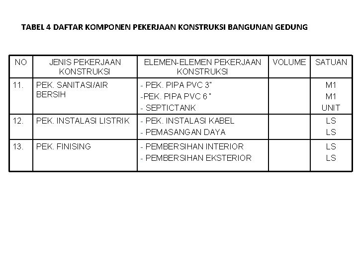 TABEL 4 DAFTAR KOMPONEN PEKERJAAN KONSTRUKSI BANGUNAN GEDUNG NO JENIS PEKERJAAN KONSTRUKSI ELEMEN-ELEMEN PEKERJAAN