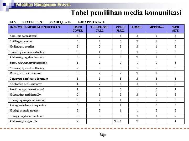 Pelatihan Manajemen Proyek Tabel pemilihan media komunikasi KEY: 1=EXCELLENT 2=ADEQUATE HOW WELL MEDIUM IS